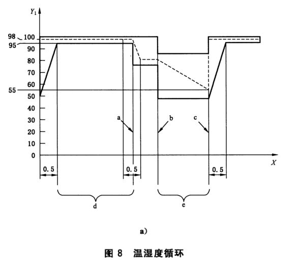 電動車新能源電池的濕熱循環試驗(圖1)