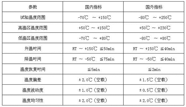 冷熱沖擊試驗箱技術對比 冷熱沖擊試驗箱技術對比