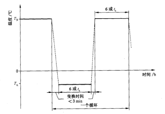 純電車驅動部件溫度快速測試箱的試驗應用(圖3)