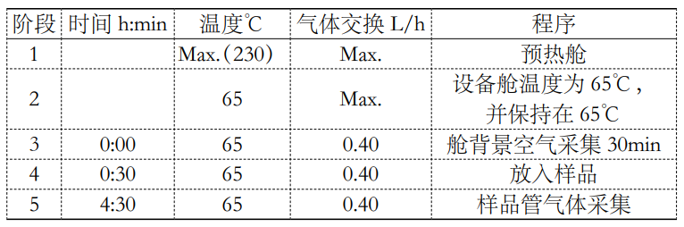 1立方有害揮發物釋放艙檢測車內零部件voc的研究(圖2)
