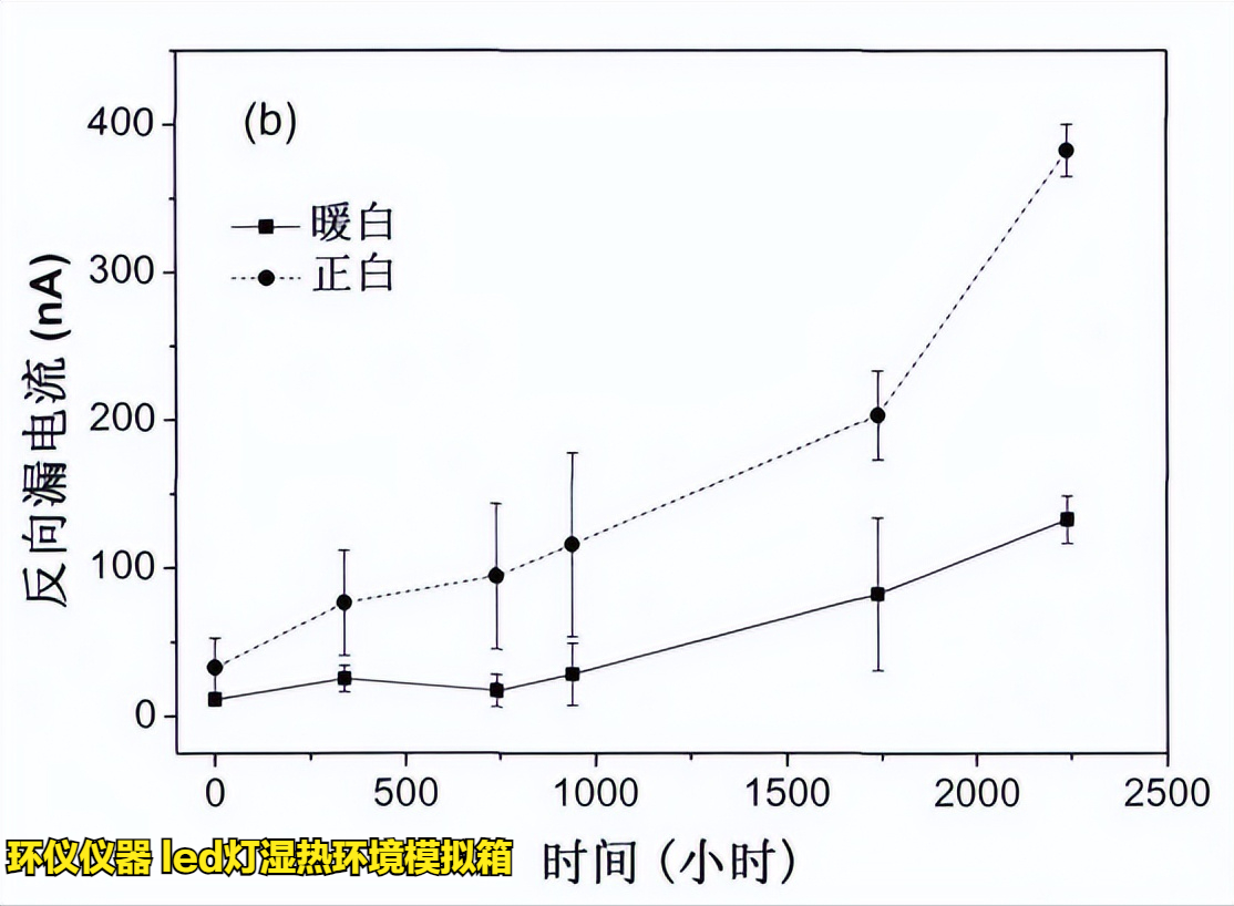 led燈濕熱環(huán)境模擬箱的在LED的高溫高濕工作試驗(yàn)(圖4)