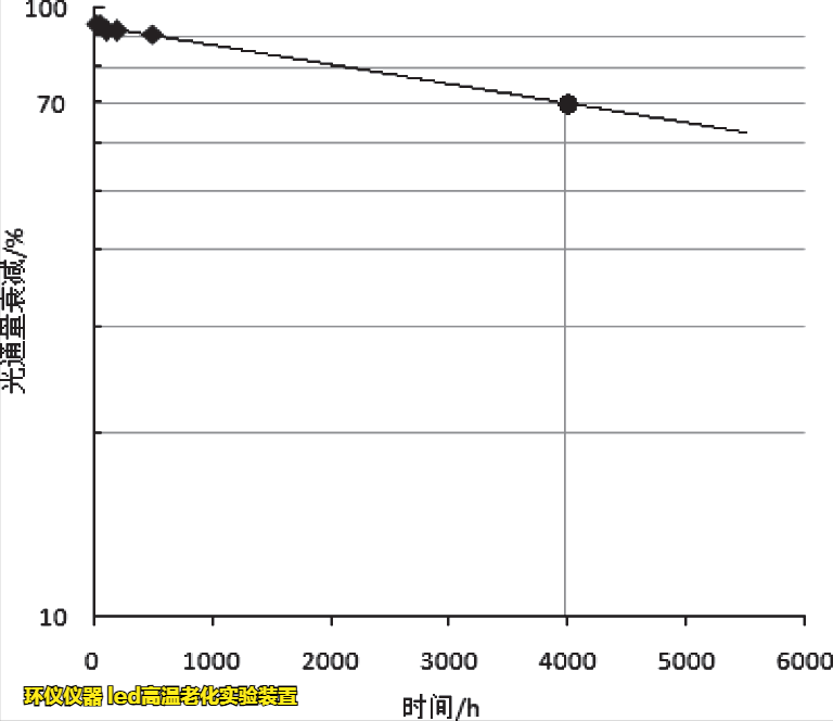 led高溫老化實驗裝置對封裝LED的壽命評估方法(圖3)