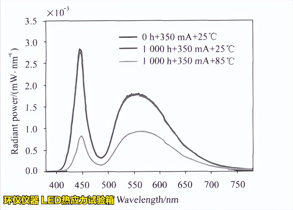 LED熱應力試驗箱對不同條件的LED老化試驗(圖5)