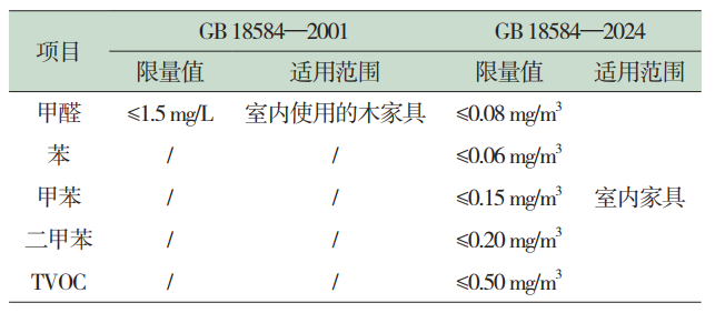 家具中有害物質限量要求(圖1)